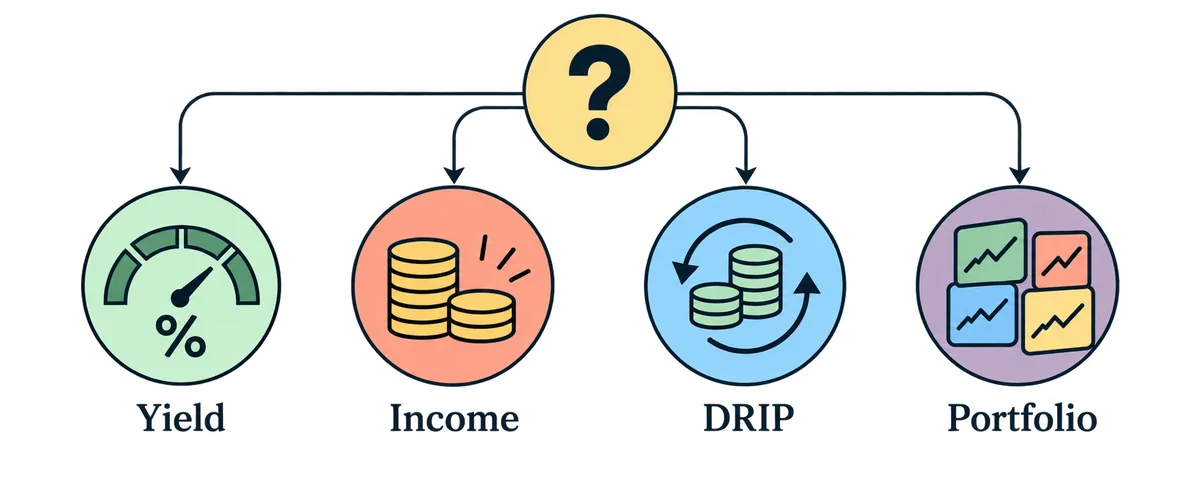 Une question mène à quatre options de calcul de dividendes : rendement, revenus, réinvestissement et portefeuille.